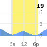 Crashboat Beach tide chart for Friday, June 19, 2026
