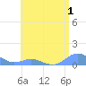 Crashboat Beach tide chart for Monday, June 1, 2026