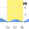 Crashboat Beach tide chart for Saturday, June 20, 2026
