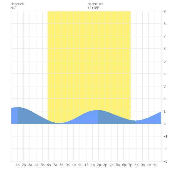 Crashboat Beach tide chart for Sunday, June 21, 2026