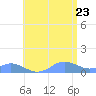 Crashboat Beach tide chart for Tuesday, June 23, 2026