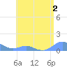 Crashboat Beach tide chart for Tuesday, June 2, 2026