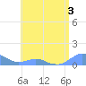 Crashboat Beach tide chart for Wednesday, June 3, 2026
