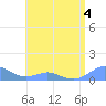 Crashboat Beach tide chart for Thursday, June 4, 2026