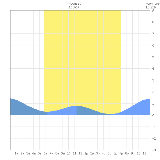 Crashboat Beach tide chart for Friday, June 5, 2026
