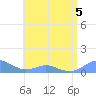 Crashboat Beach tide chart for Friday, June 5, 2026