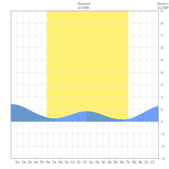 Crashboat Beach tide chart for Saturday, June 6, 2026