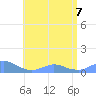 Crashboat Beach tide chart for Sunday, June 7, 2026