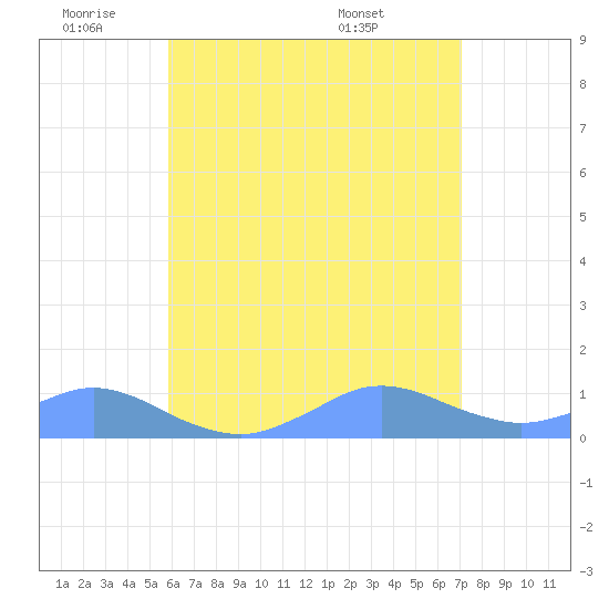 Crashboat Beach tide chart for Tuesday, June 9, 2026