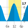 Range 'A' Light tide chart for Sunday, January 17, 2021
