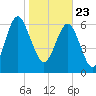 Range 'A' Light tide chart for Saturday, January 23, 2021