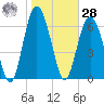 Range 'A' Light tide chart for Thursday, January 28, 2021