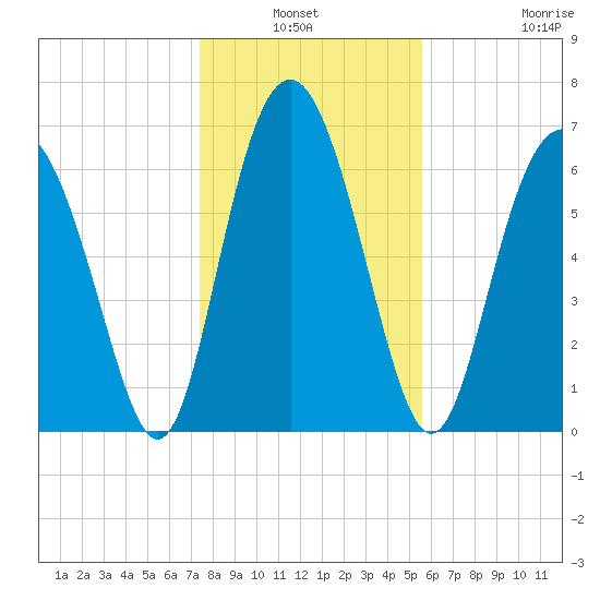 Range 'A' Light tide chart for Sunday, January 3, 2021