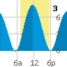Range 'A' Light tide chart for Sunday, January 3, 2021