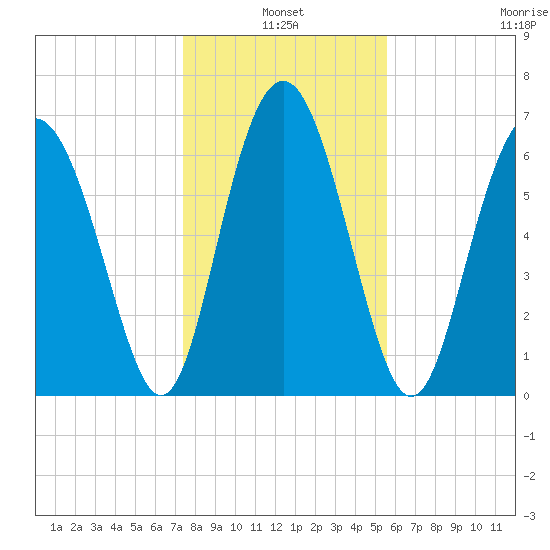 Range 'A' Light tide chart for Monday, January 4, 2021