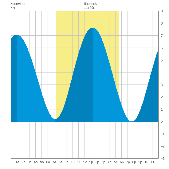 Range 'A' Light tide chart for Tuesday, January 5, 2021