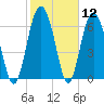Range 'A' Light tide chart for Friday, February 12, 2021