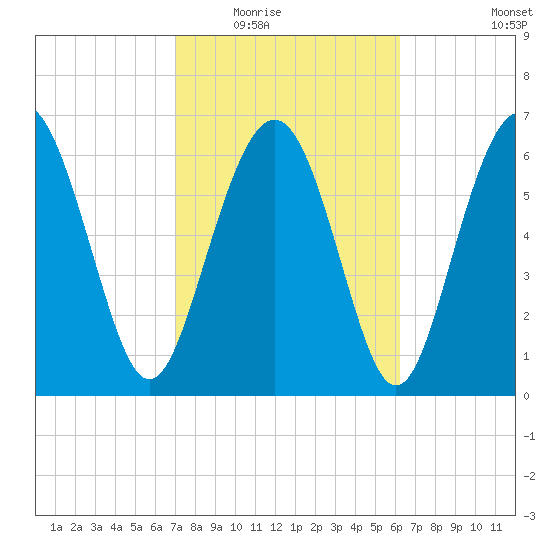 Range 'A' Light tide chart for Tuesday, February 16, 2021