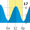 Range 'A' Light tide chart for Wednesday, February 17, 2021