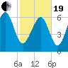 Range 'A' Light tide chart for Friday, February 19, 2021