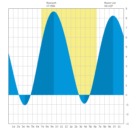 Range 'A' Light tide chart for Sunday, February 28, 2021