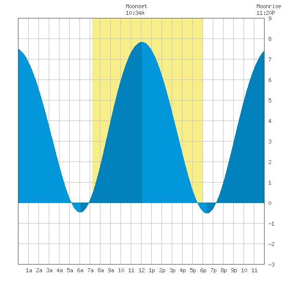 Range 'A' Light tide chart for Tuesday, February 2, 2021