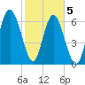 Range 'A' Light tide chart for Friday, February 5, 2021