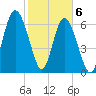 Range 'A' Light tide chart for Saturday, February 6, 2021