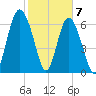 Range 'A' Light tide chart for Sunday, February 7, 2021