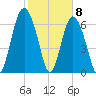 Range 'A' Light tide chart for Monday, February 8, 2021