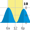 Range 'A' Light tide chart for Wednesday, March 10, 2021