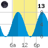Range 'A' Light tide chart for Saturday, March 13, 2021