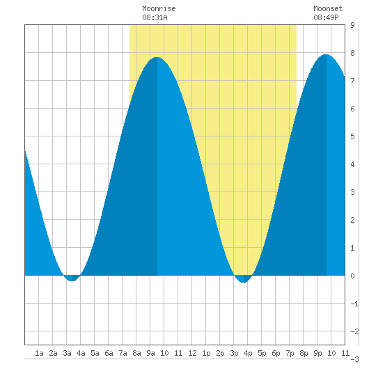 Range 'A' Light tide chart for Sunday, March 14, 2021