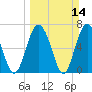 Range 'A' Light tide chart for Sunday, March 14, 2021