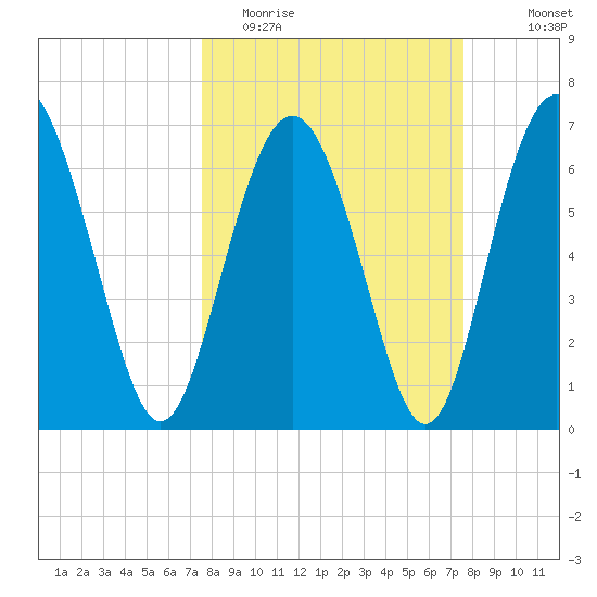 Range 'A' Light tide chart for Tuesday, March 16, 2021
