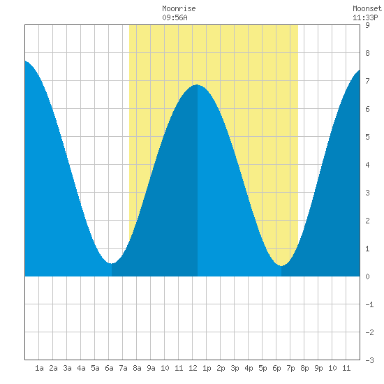 Range 'A' Light tide chart for Wednesday, March 17, 2021