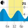 Range 'A' Light tide chart for Sunday, March 21, 2021
