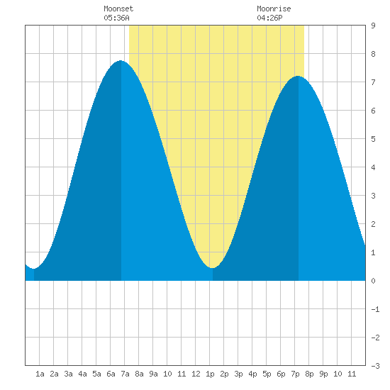 Range 'A' Light tide chart for Thursday, March 25, 2021