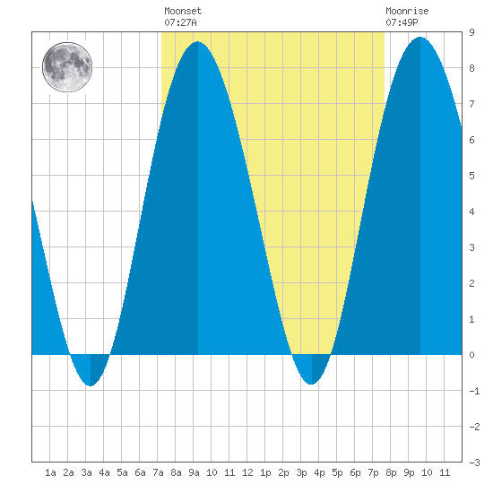Range 'A' Light tide chart for Sunday, March 28, 2021