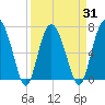 Range 'A' Light tide chart for Wednesday, March 31, 2021