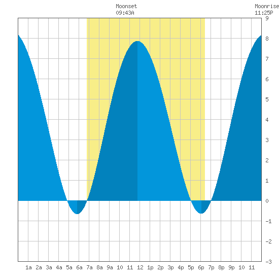 Range 'A' Light tide chart for Wednesday, March 3, 2021