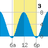 Range 'A' Light tide chart for Wednesday, March 3, 2021