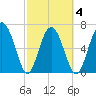 Range 'A' Light tide chart for Thursday, March 4, 2021