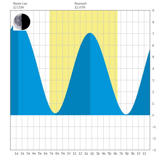 Range 'A' Light tide chart for Friday, March 5, 2021