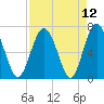 Range 'A' Light tide chart for Monday, April 12, 2021