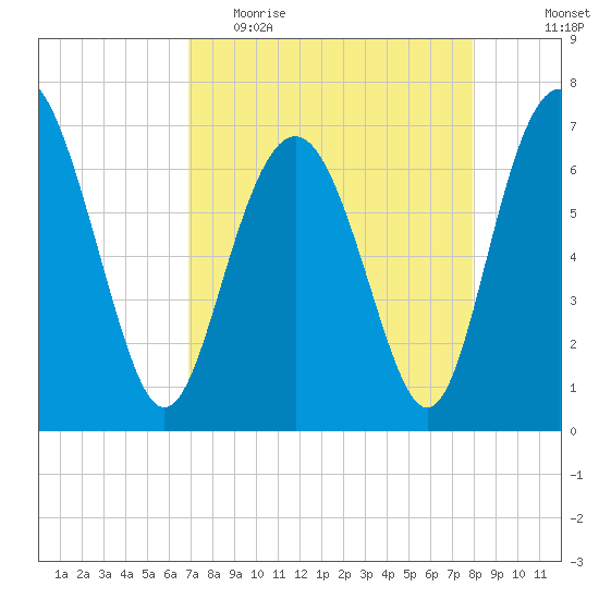Range 'A' Light tide chart for Thursday, April 15, 2021