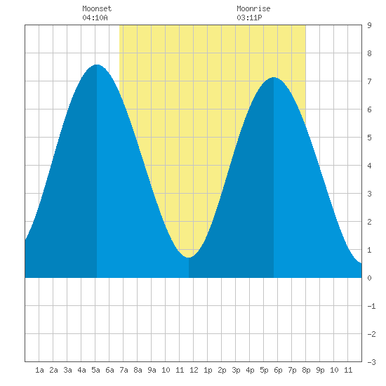 Range 'A' Light tide chart for Thursday, April 22, 2021