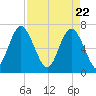 Range 'A' Light tide chart for Thursday, April 22, 2021