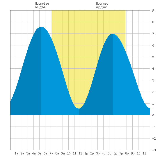Range 'A' Light tide chart for Tuesday, April 6, 2021
