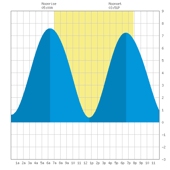 Range 'A' Light tide chart for Wednesday, April 7, 2021